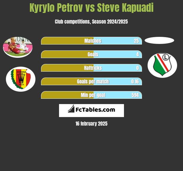 Kyryło Petrow vs Steve Kapuadi h2h player stats