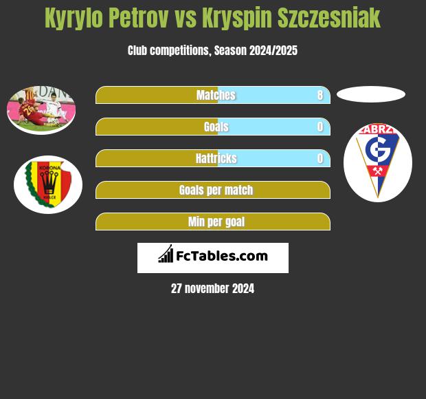 Kyryło Petrow vs Kryspin Szczesniak h2h player stats