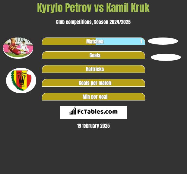 Kyryło Petrow vs Kamil Kruk h2h player stats