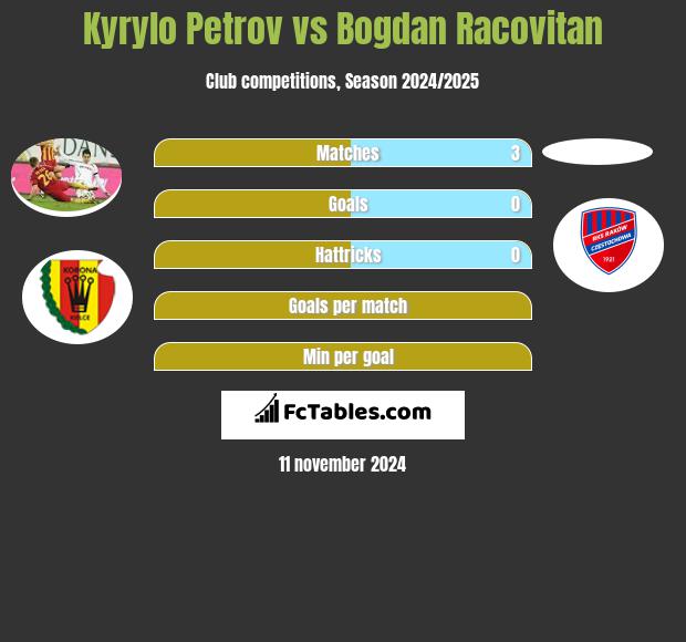 Kyryło Petrow vs Bogdan Racovitan h2h player stats