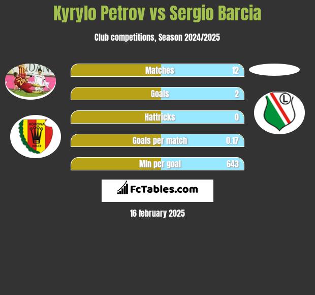 Kyryło Petrow vs Sergio Barcia h2h player stats