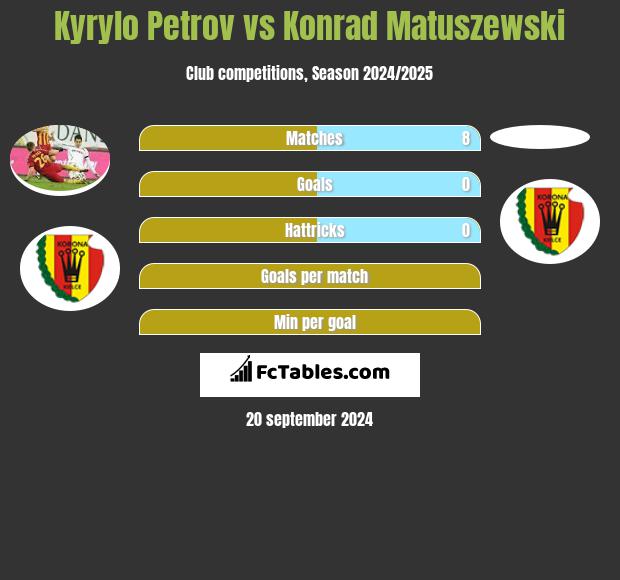 Kyrylo Petrov vs Konrad Matuszewski h2h player stats