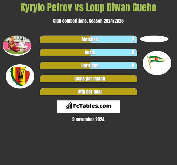 Kyrylo Petrov vs Loup Diwan Gueho h2h player stats