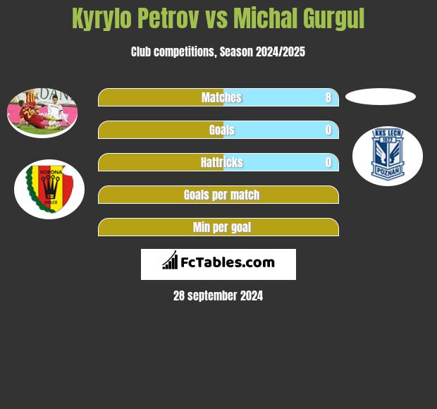 Kyrylo Petrov vs Michal Gurgul h2h player stats