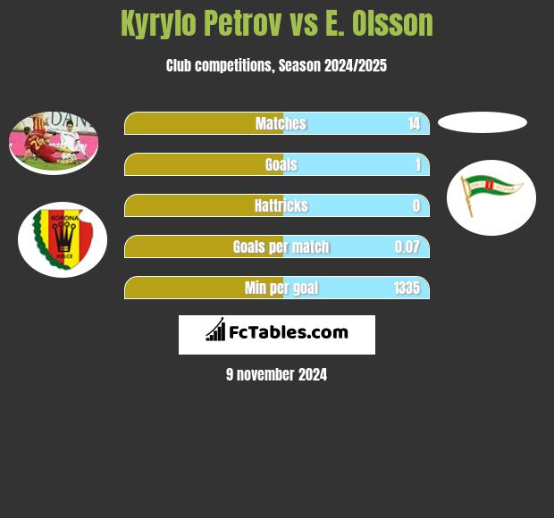 Kyrylo Petrov vs E. Olsson h2h player stats