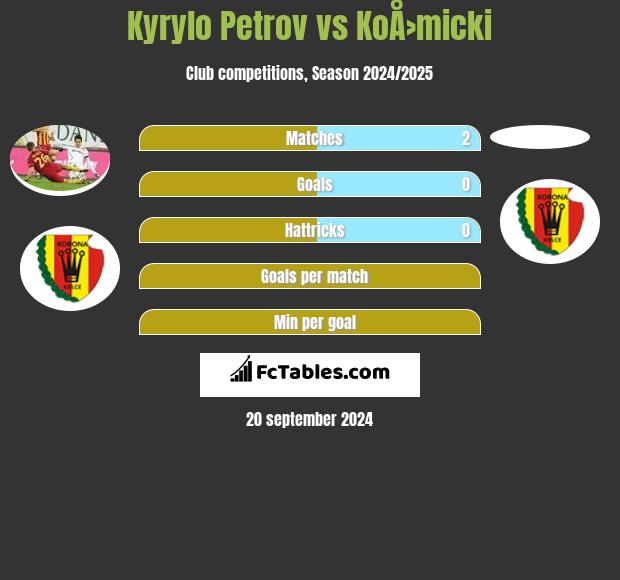 Kyrylo Petrov vs KoÅ›micki h2h player stats