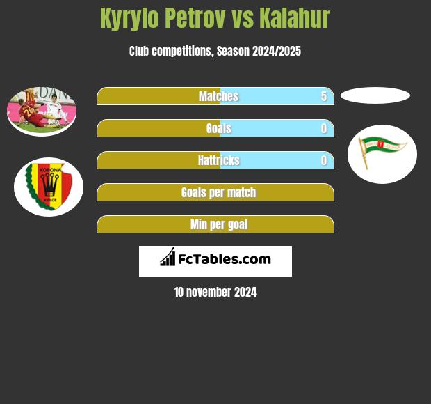 Kyryło Petrow vs Kalahur h2h player stats