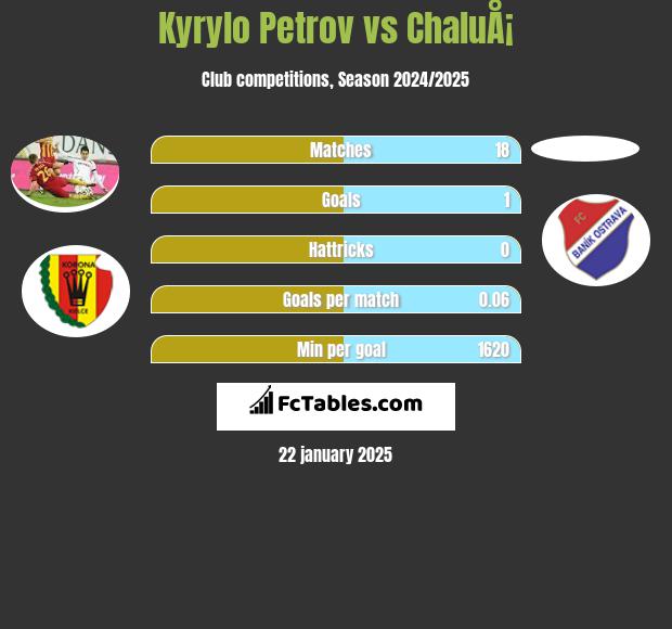 Kyryło Petrow vs ChaluÅ¡ h2h player stats