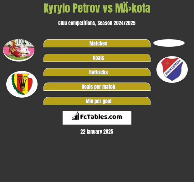 Kyryło Petrow vs MÄ›kota h2h player stats