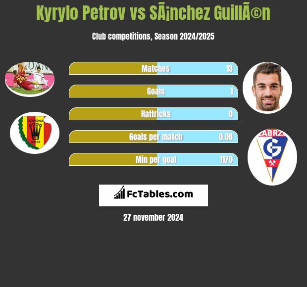 Kyryło Petrow vs SÃ¡nchez GuillÃ©n h2h player stats