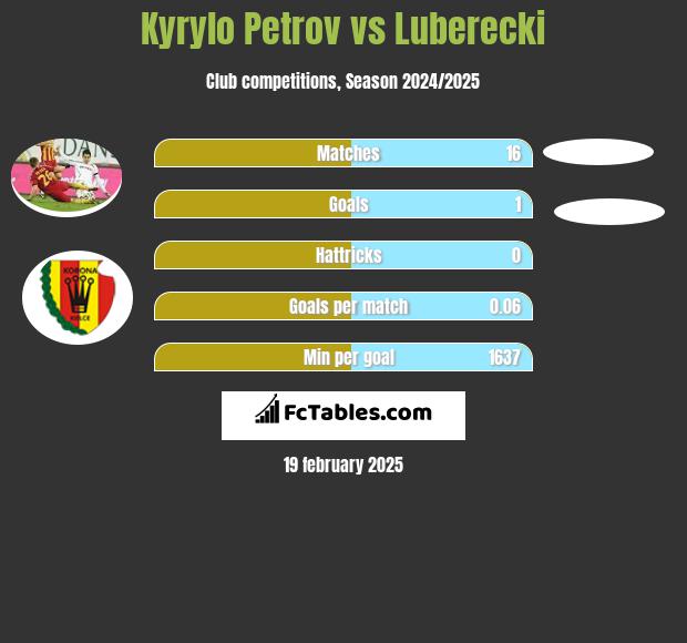 Kyryło Petrow vs Luberecki h2h player stats