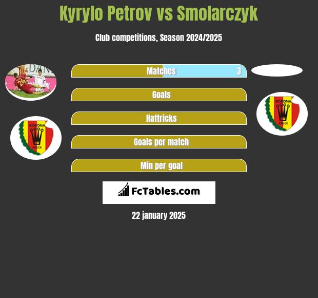 Kyrylo Petrov vs Smolarczyk h2h player stats