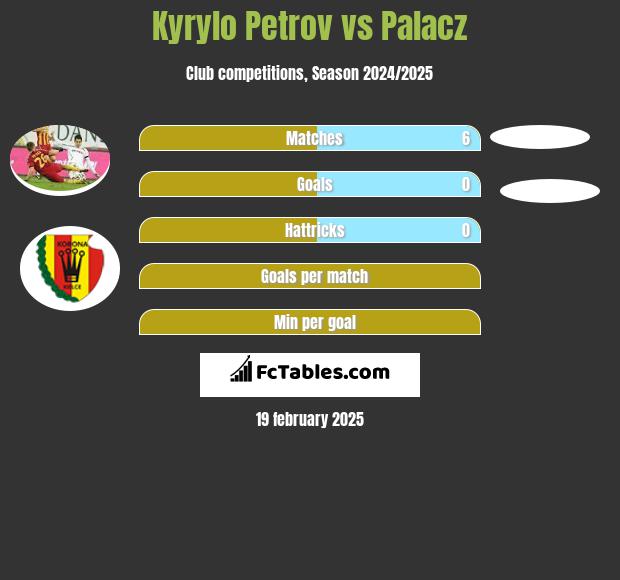 Kyryło Petrow vs Palacz h2h player stats