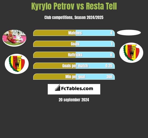 Kyrylo Petrov vs Resta Tell h2h player stats