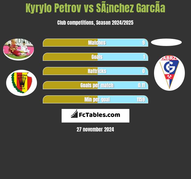 Kyryło Petrow vs SÃ¡nchez GarcÃ­a h2h player stats