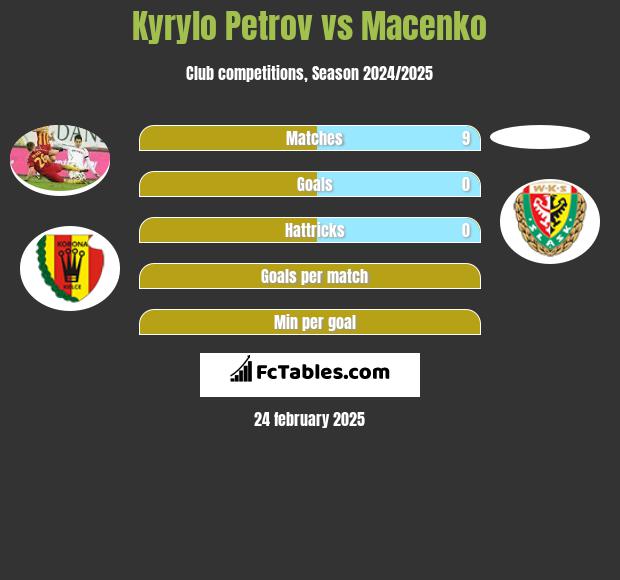 Kyryło Petrow vs Macenko h2h player stats