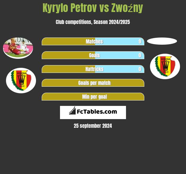 Kyrylo Petrov vs Zwoźny h2h player stats