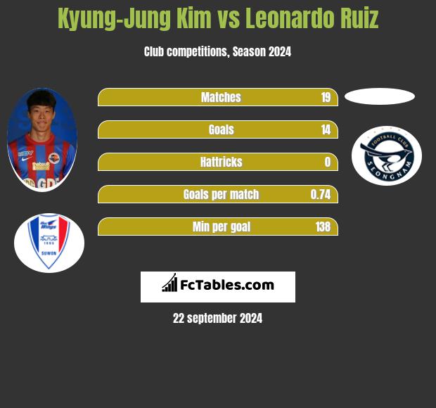 Kyung-Jung Kim vs Leonardo Ruiz h2h player stats