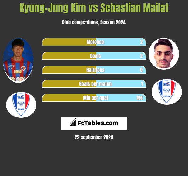 Kyung-Jung Kim vs Sebastian Mailat h2h player stats