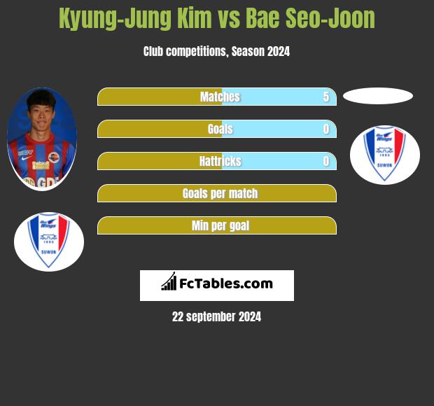 Kyung-Jung Kim vs Bae Seo-Joon h2h player stats