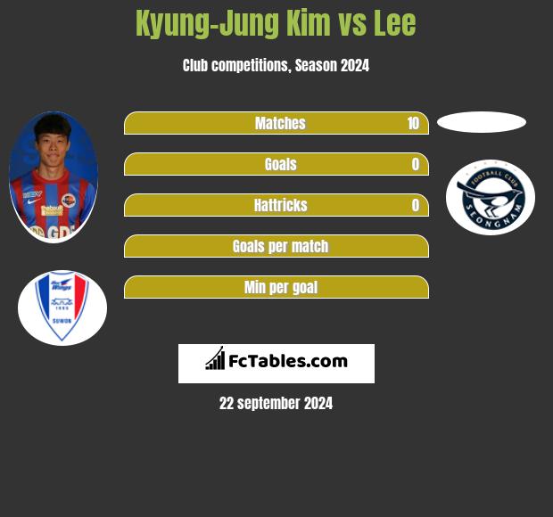 Kyung-Jung Kim vs Lee h2h player stats