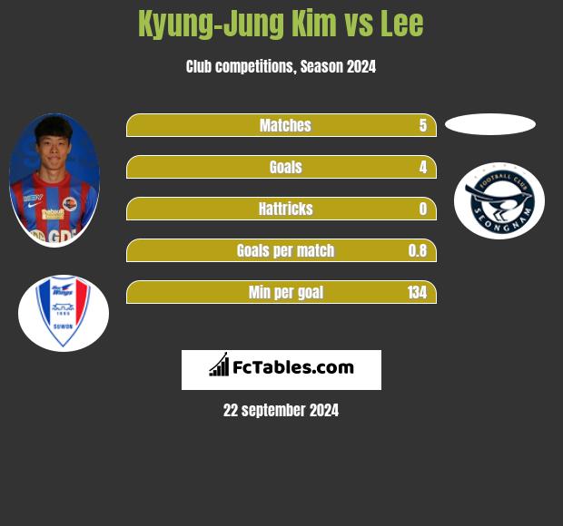 Kyung-Jung Kim vs Lee h2h player stats