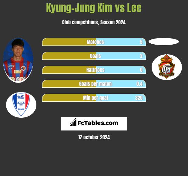 Kyung-Jung Kim vs Lee h2h player stats