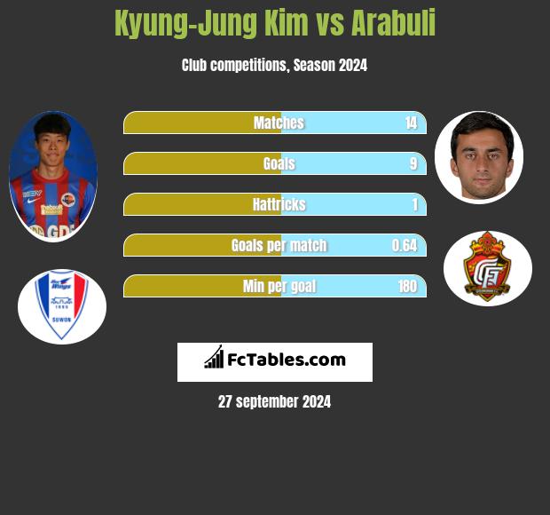 Kyung-Jung Kim vs Arabuli h2h player stats