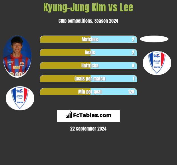 Kyung-Jung Kim vs Lee h2h player stats