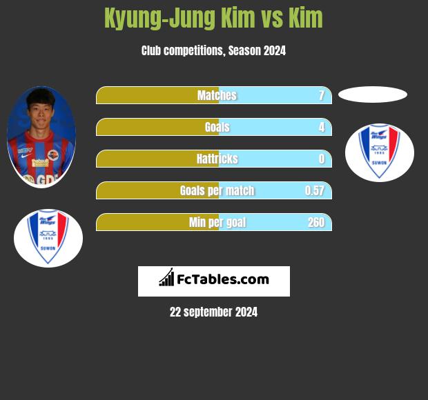 Kyung-Jung Kim vs Kim h2h player stats