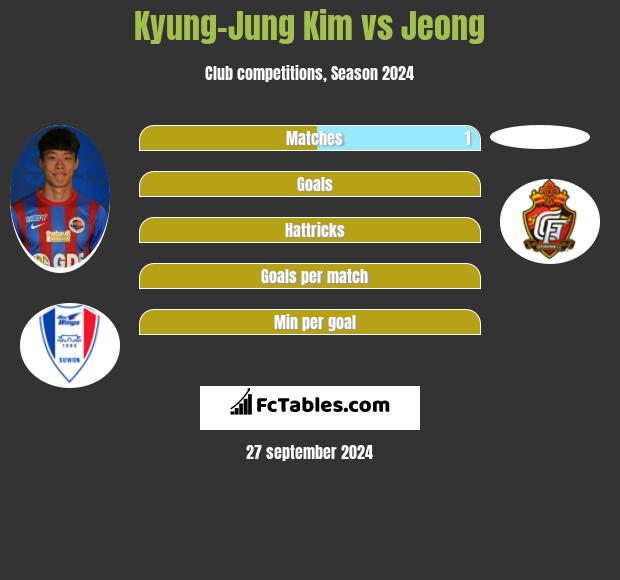 Kyung-Jung Kim vs Jeong h2h player stats