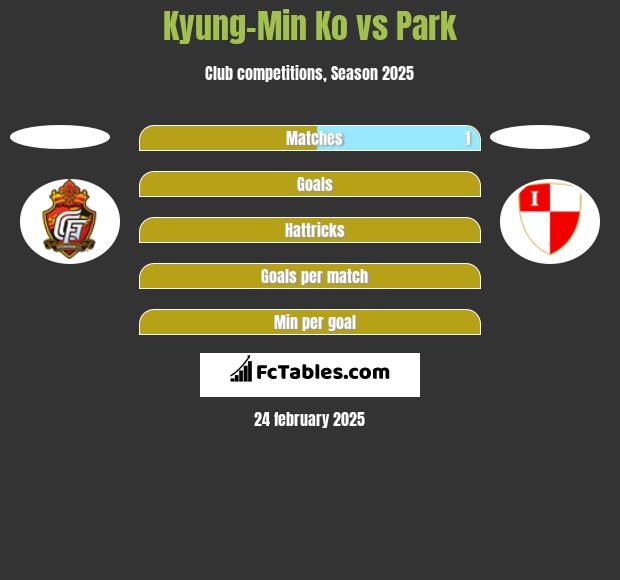 Kyung-Min Ko vs Park h2h player stats