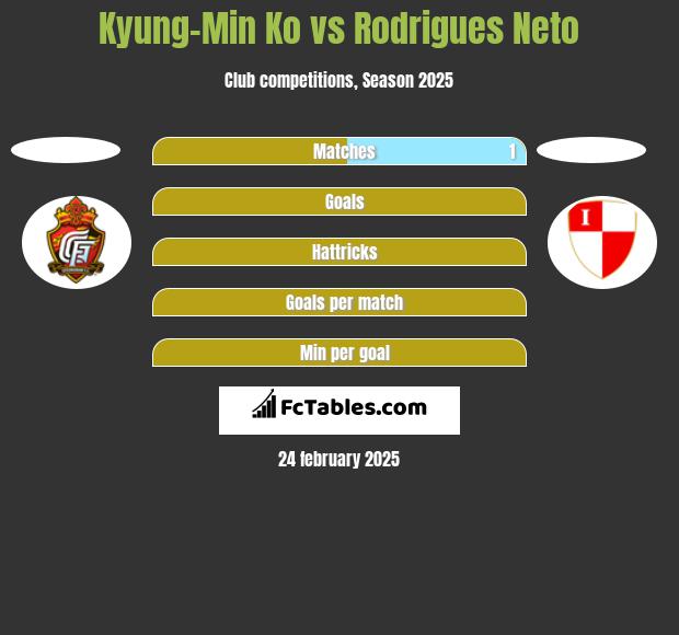 Kyung-Min Ko vs Rodrigues Neto h2h player stats