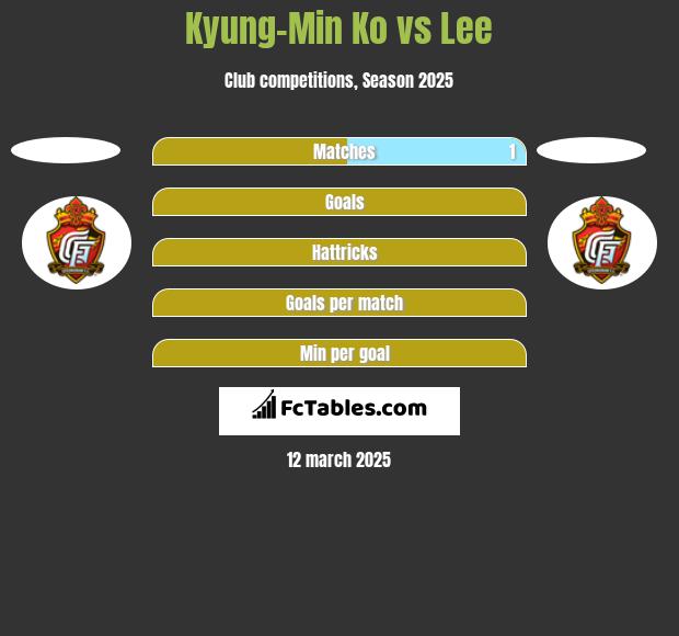 Kyung-Min Ko vs Lee h2h player stats