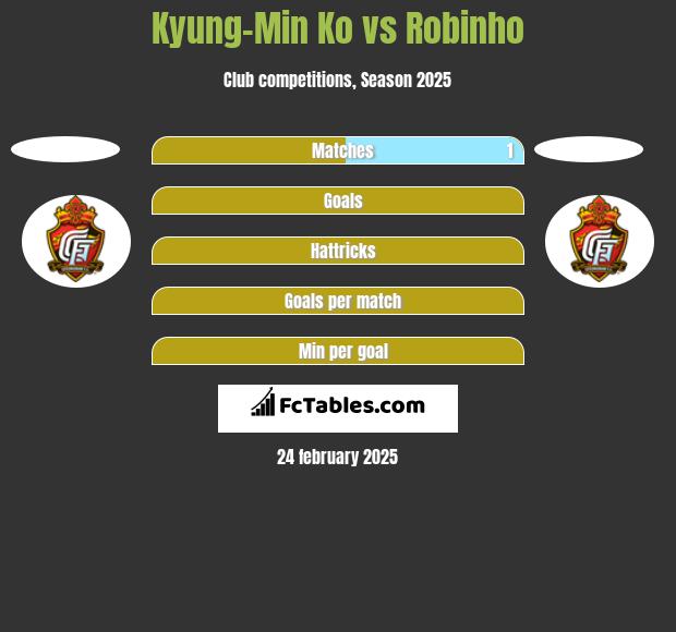 Kyung-Min Ko vs Robinho h2h player stats