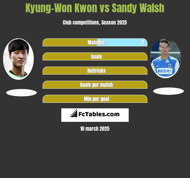 Kyung-Won Kwon vs Sandy Walsh h2h player stats