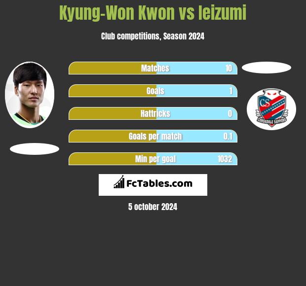 Kyung-Won Kwon vs Ieizumi h2h player stats