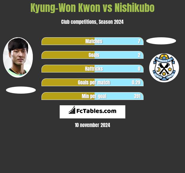 Kyung-Won Kwon vs Nishikubo h2h player stats