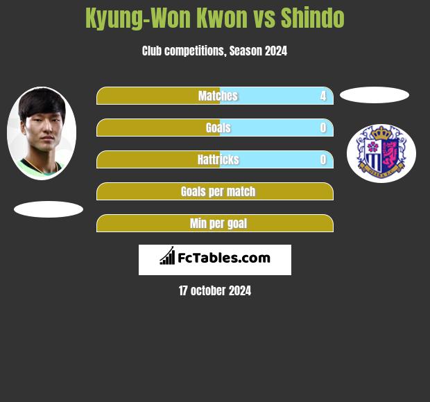 Kyung-Won Kwon vs Shindo h2h player stats