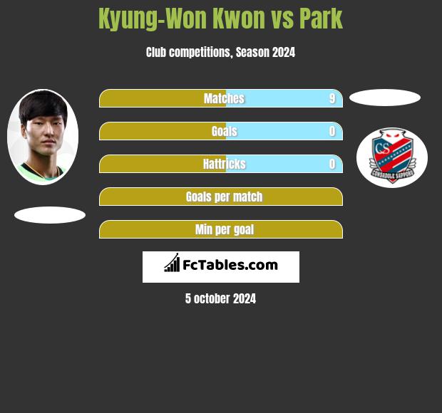 Kyung-Won Kwon vs Park h2h player stats