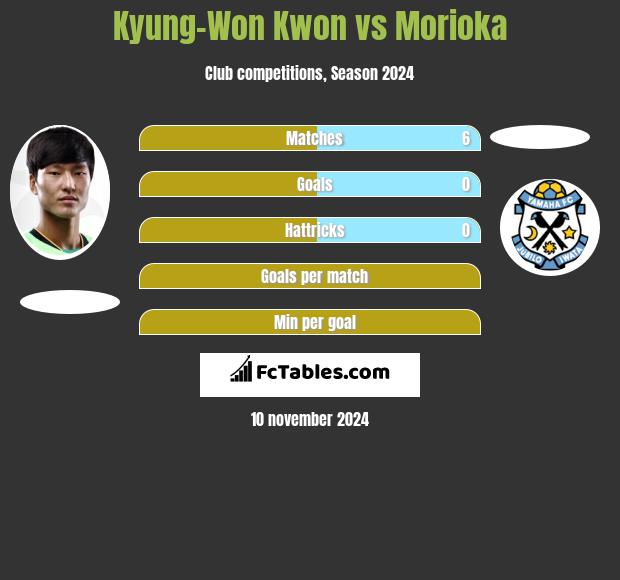 Kyung-Won Kwon vs Morioka h2h player stats