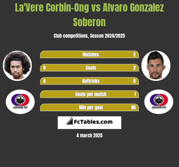 La'Vere Corbin-Ong vs Alvaro Gonzalez Soberon h2h player stats