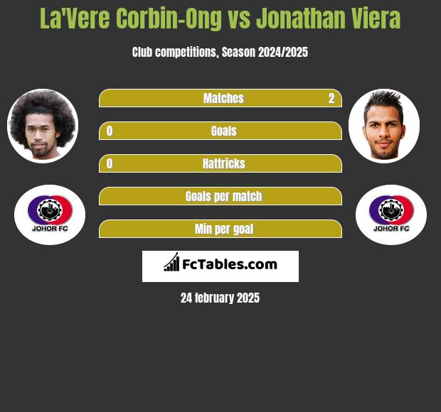 La'Vere Corbin-Ong vs Jonathan Viera h2h player stats