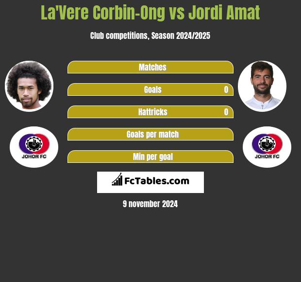 La'Vere Corbin-Ong vs Jordi Amat h2h player stats