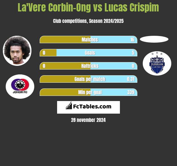 La'Vere Corbin-Ong vs Lucas Crispim h2h player stats