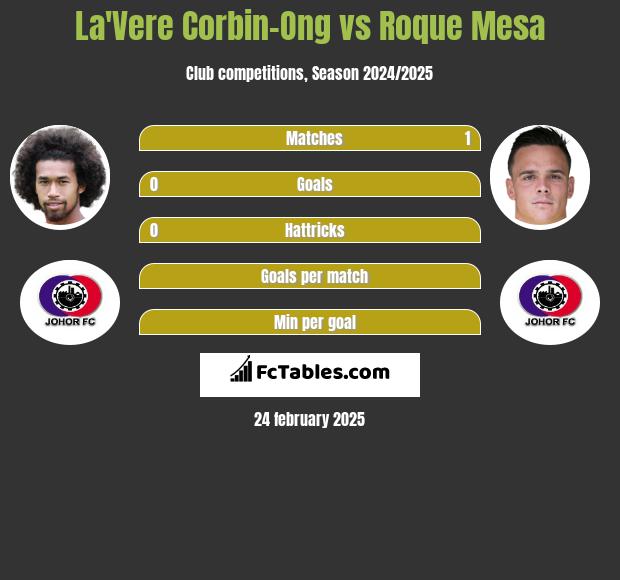 La'Vere Corbin-Ong vs Roque Mesa h2h player stats