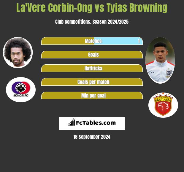 La'Vere Corbin-Ong vs Tyias Browning h2h player stats