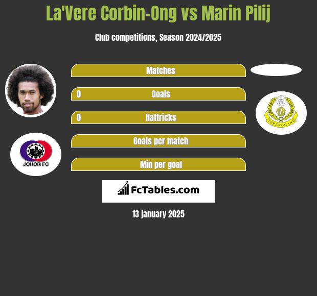 La'Vere Corbin-Ong vs Marin Pilij h2h player stats