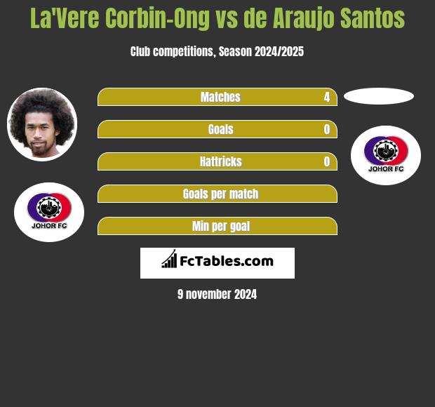 La'Vere Corbin-Ong vs de Araujo Santos h2h player stats