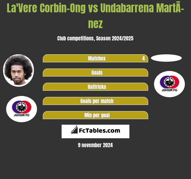 La'Vere Corbin-Ong vs Undabarrena MartÃ­nez h2h player stats